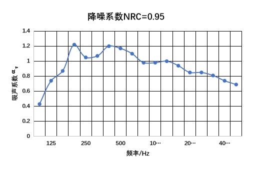 声学系数