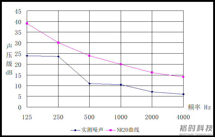 声学设计