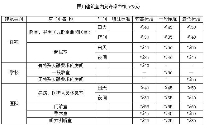 噪声分贝（dB）