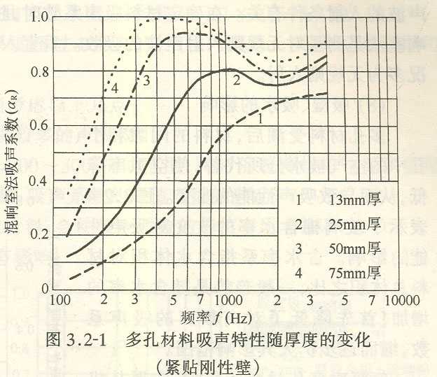 吸声材料与结构整理资料